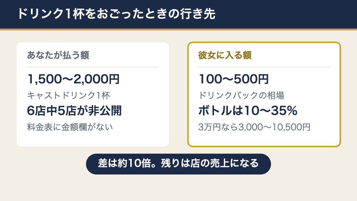 キャバクラでドリンクをおごったときの支払額とキャバ嬢のバック額の差