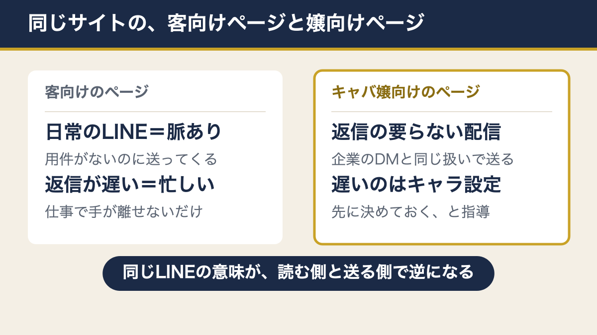 同じサイトが客向けと嬢向けでLINEの意味を逆に説明している構図