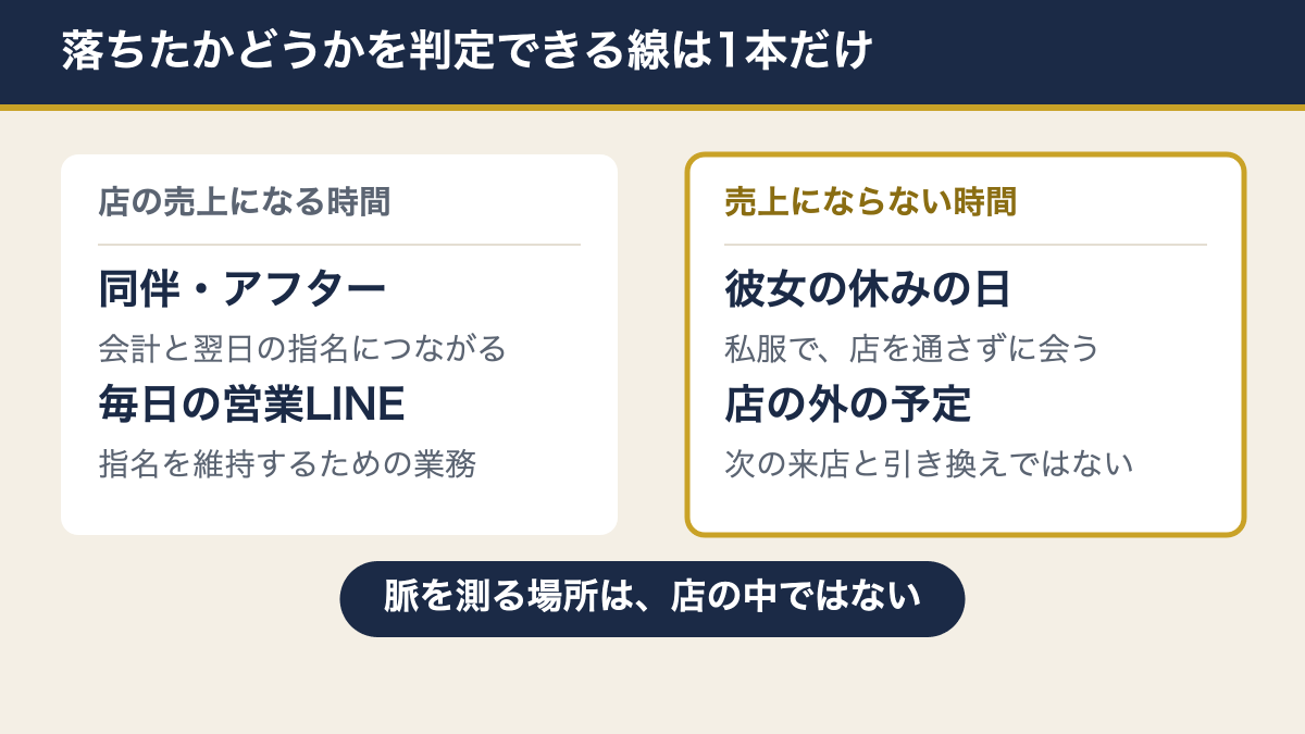 キャバ嬢が落ちたかどうかを判定する唯一の線を示した図