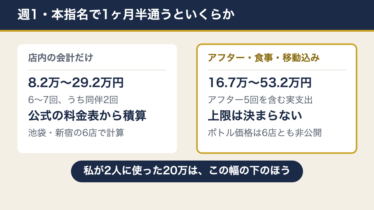 週1で1ヶ月半通った場合のキャバクラ費用の内訳と総額